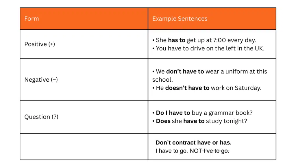Table showing how to use have to in positive, negative, and question forms with examples: has to, don’t have to, does she have to