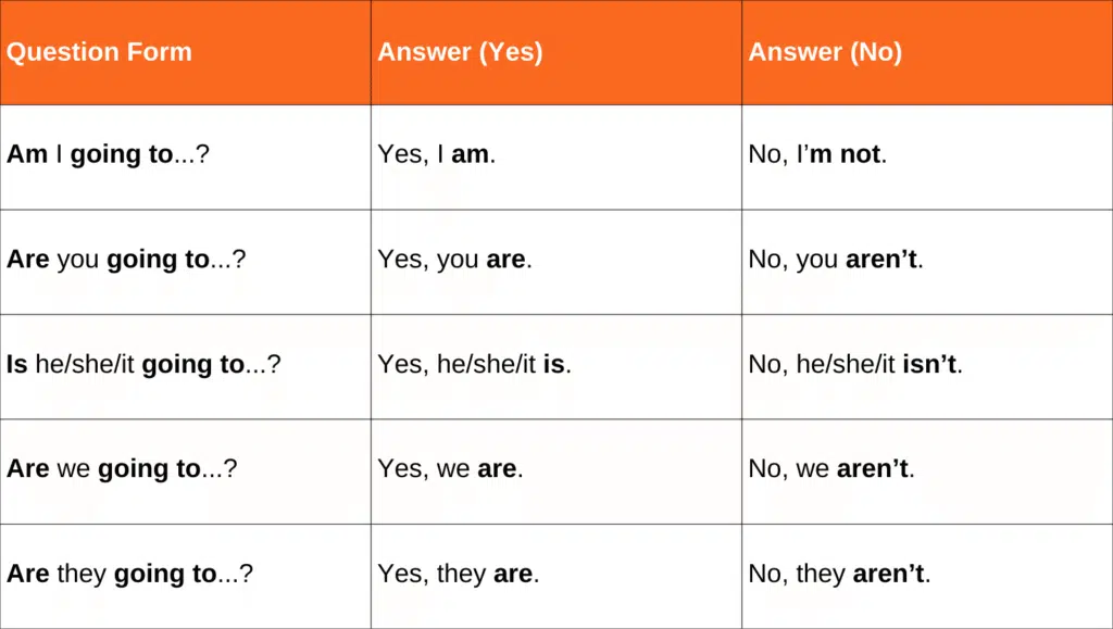 Table showing question forms using “be going to” with their corresponding affirmative and negative answers for all pronouns.