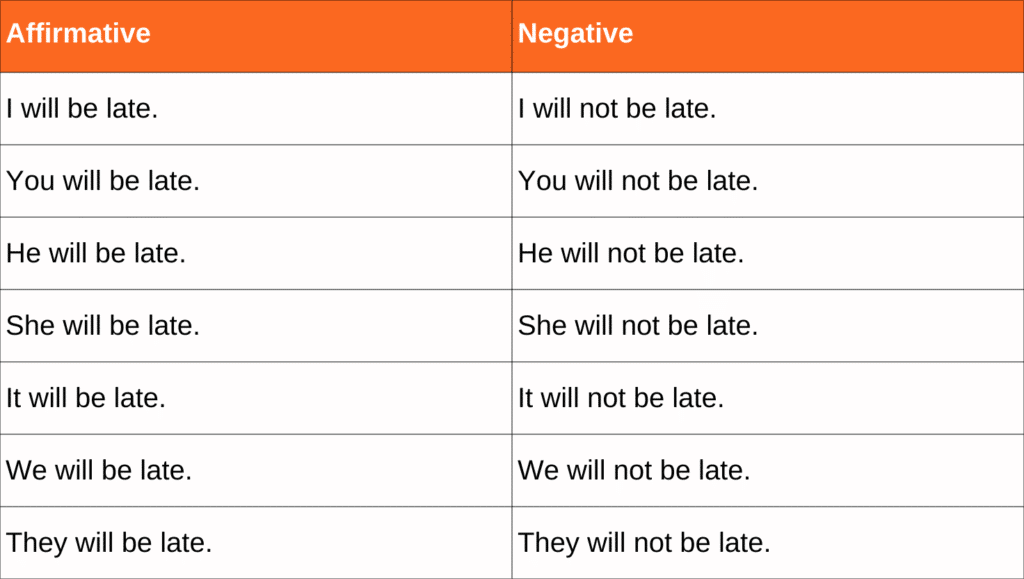 Table showing affirmative and negative sentence forms using “will be late” with all subject pronouns.