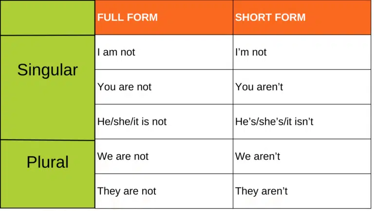 Table showing simple present tense negative forms in singular and plural with full and contracted forms