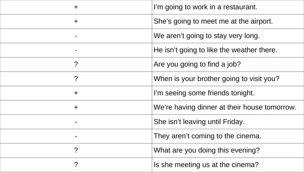 Table showing positive, negative, and question forms of present continuous tense with subject-verb agreement and examples