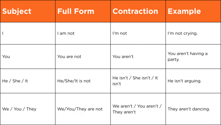 Present Continuous Negative Form Examples Present Continuous Tense – Rules & Examples | Learn English