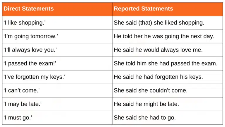 Table comparing direct statements and their corresponding reported speech forms with example sentences.
