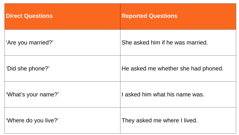 Table showing examples of direct questions and their reported question forms in English.