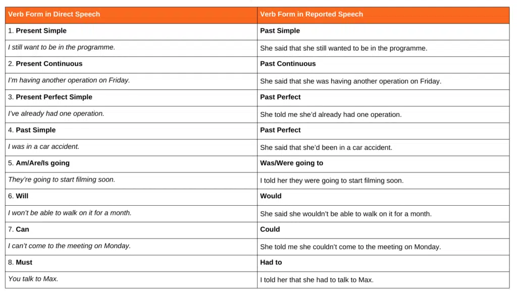 Table comparing verb forms in direct speech and their corresponding forms in reported speech, including examples.