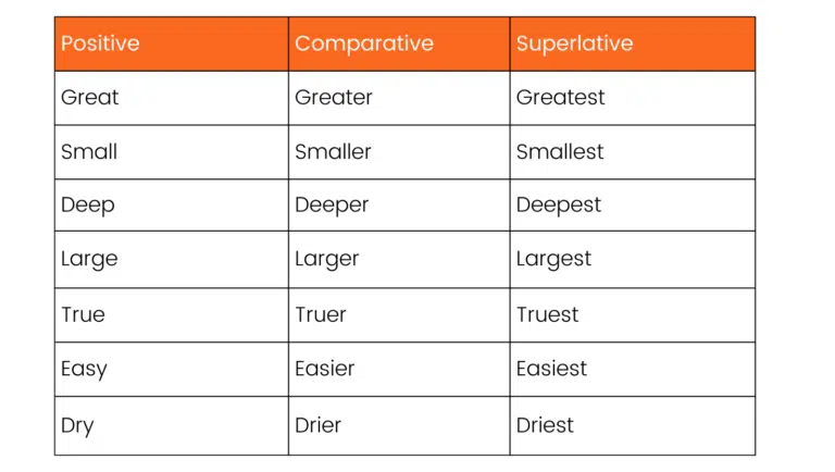 Table of adjectives showing their positive, comparative, and superlative forms – great, greater, greatest; easy, easier, easiest, and more