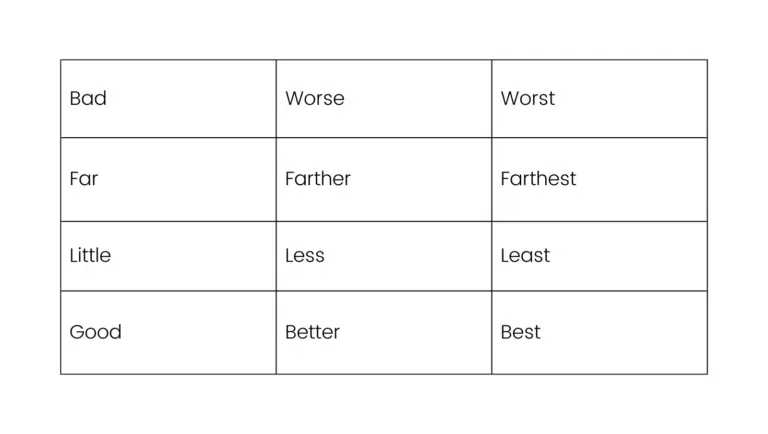 Table showing irregular adjectives and their comparative and superlative forms – good, better, best; bad, worse, worst; far, farther, farthest