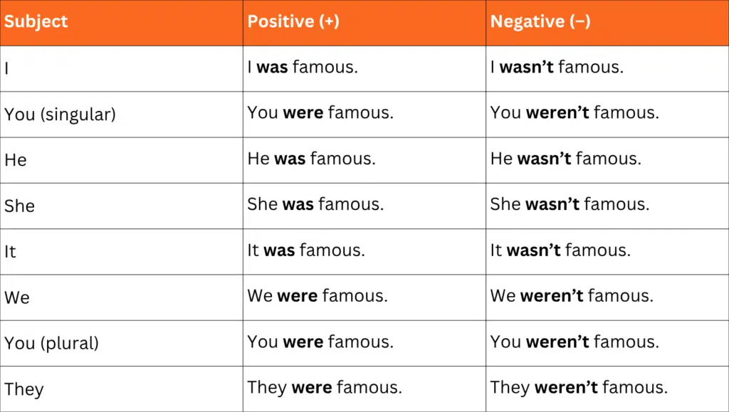 Table showing positive and negative forms of the past simple verb “be” (was/were) with subjects like I, you, he, she, it, we, you, and they.