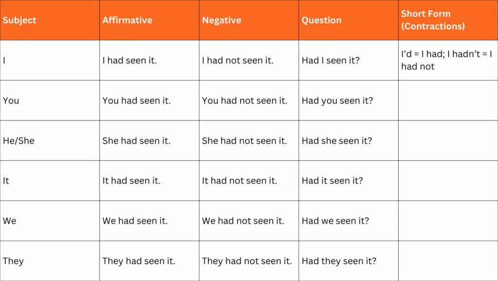 Table showing Past Perfect Tense conjugation with affirmative, negative, question forms, and contractions for different subjects
