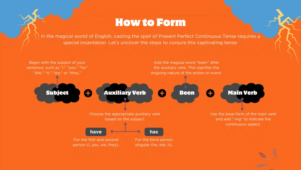 A visual chart showing how to form the Present Perfect Continuous tense with examples: “I have been reading,” “She has been working,” including negative and question forms.