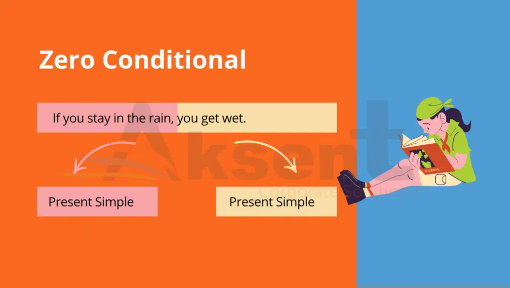 Conditional Sentences in English: Types and Examples