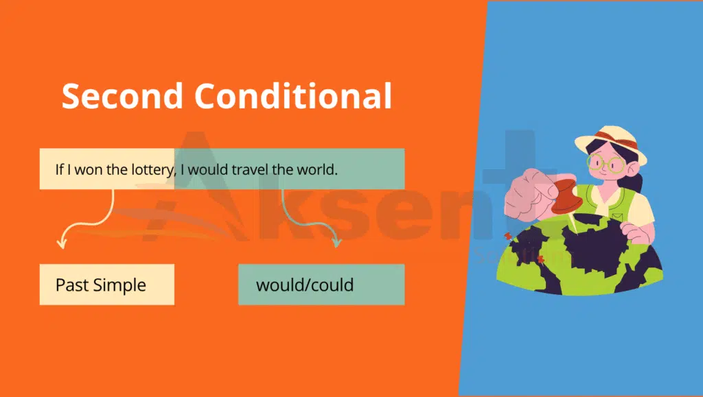 Conditional Sentences in English: Types and Examples