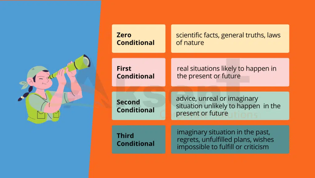 Conditional Sentences in English: Types and Examples