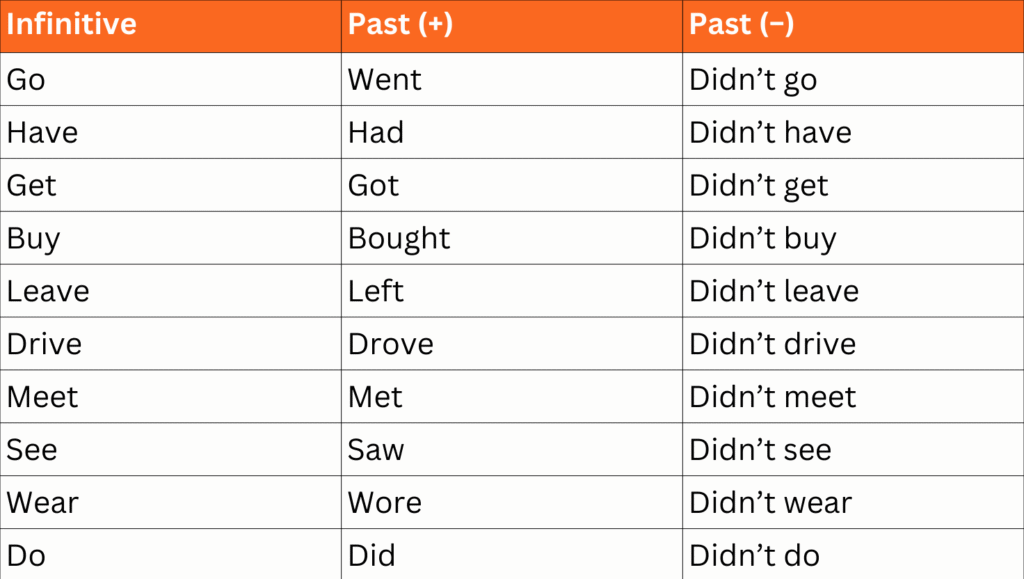 A table showing ten irregular English verbs with their infinitive, past simple positive, and negative forms using 'didn't'.