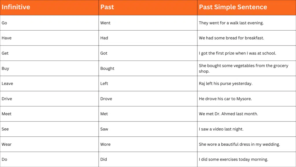 Table listing 10 common irregular verbs in English, showing their infinitive and past tense forms along with example sentences in the past simple tense.