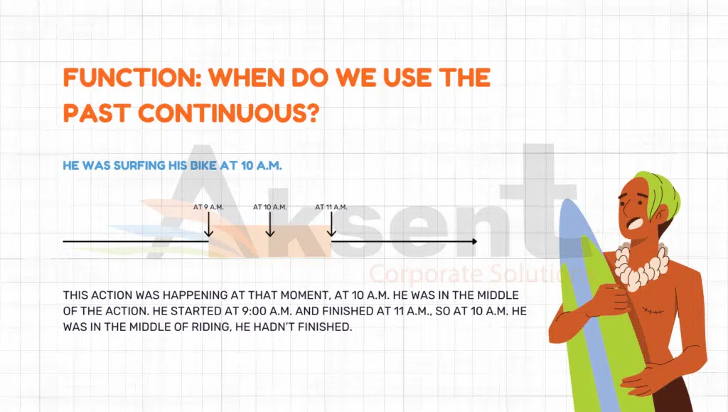 Chart explaining the function of the past continuous tense with examples of actions in progress at a specific time in the past