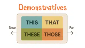 Demonstratives in English chart showing this, that, these, and those for near and far